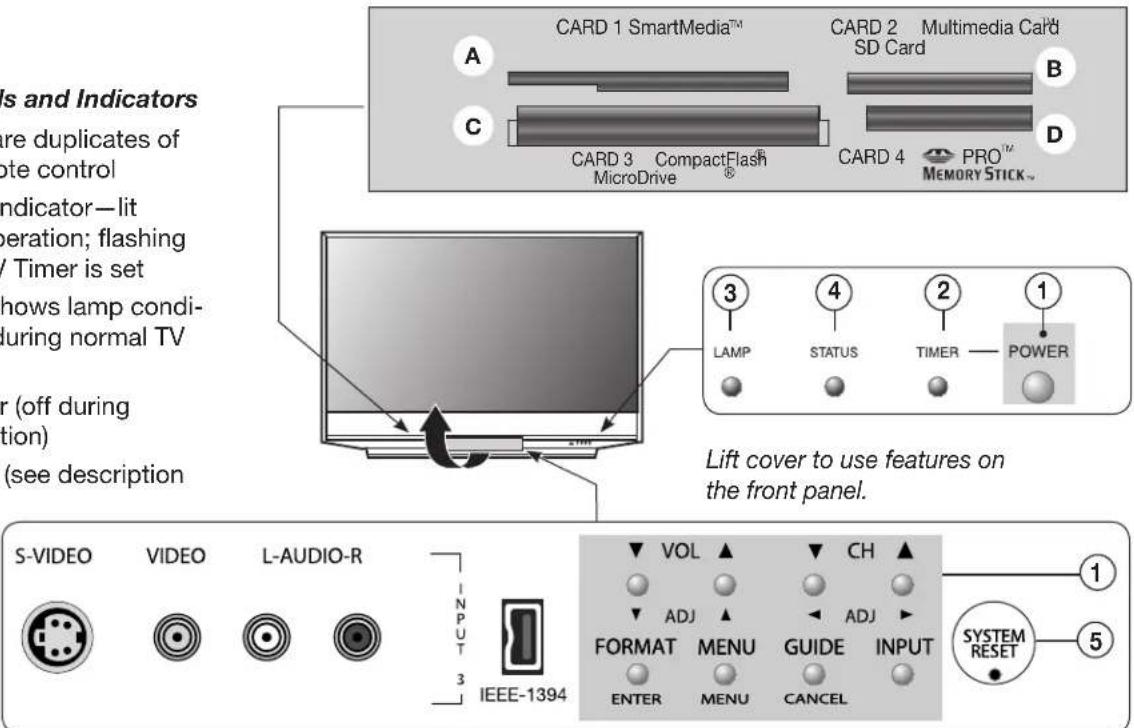 S-VIDEO VIDEO L-AUDIO-R INPUT IEEE-1394 CARD 1 SmartMedia™ CARD 2 Multimedia Card SD Card CARD 3 CompactFlash MicroDrive CARD 4 PRO™ MEMORY STICK™ Lift cover to use features on the front panel. S-VIDEO VIDEO L-AUDIO-R INPUT VOL ▲ CH ▲ ADJ ▲ ADJ ▲ FORMAT MENU GUIDE INPUT ENTER MENU CANCEL SYSTEM RESET ① ② ③ ④ POWER LAMP STATUS TIMER (Off during tion) (see description)