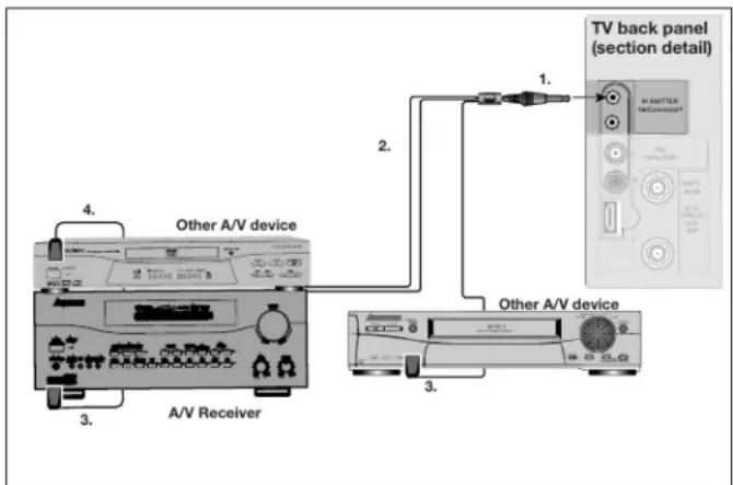 TV back panel (section detail) 1. 2. 3. 3. 4. Other A/V device A/V Receiver Other A/V device