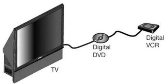 TV Digital DVD Digital VCR