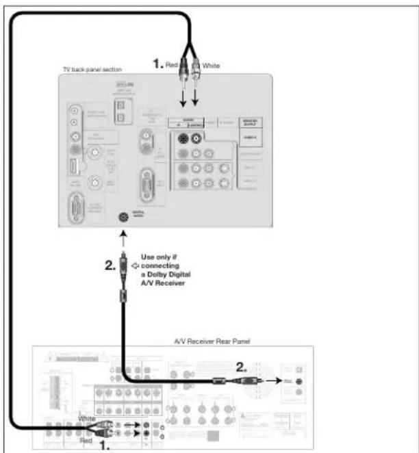 MITSUBISHI WD-52825 - To connect a digital A/V receiver with Dolby® Digital surround sound: - 1
