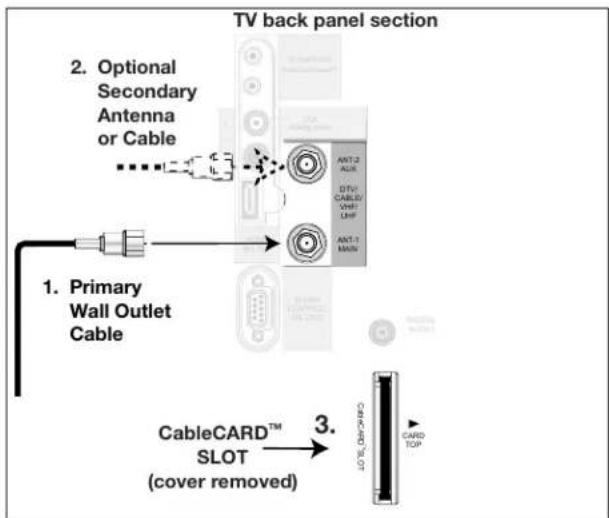 TV back panel section 2. Optional Secondary Antenna or Cable 1. Primary Wall Outlet Cable 3. CableCARD™ SLOT (cover removed) CABLE CARD