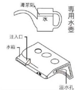 清潔劑 水 專用水壺 注入口 水箱 溢水孔