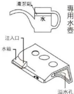 清潔劑 水 專用水壺 注入口 水箱 溢水孔