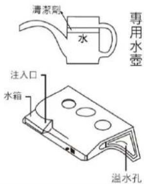 清潔劑 水 專用水壺 注入口 水箱 溢水孔