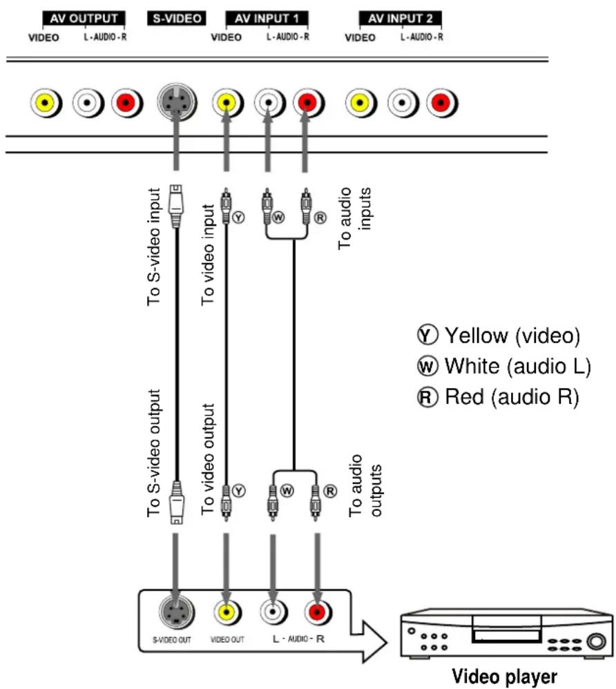Palsonic PDP4275 - Connect AV1 Input Terminals - 1