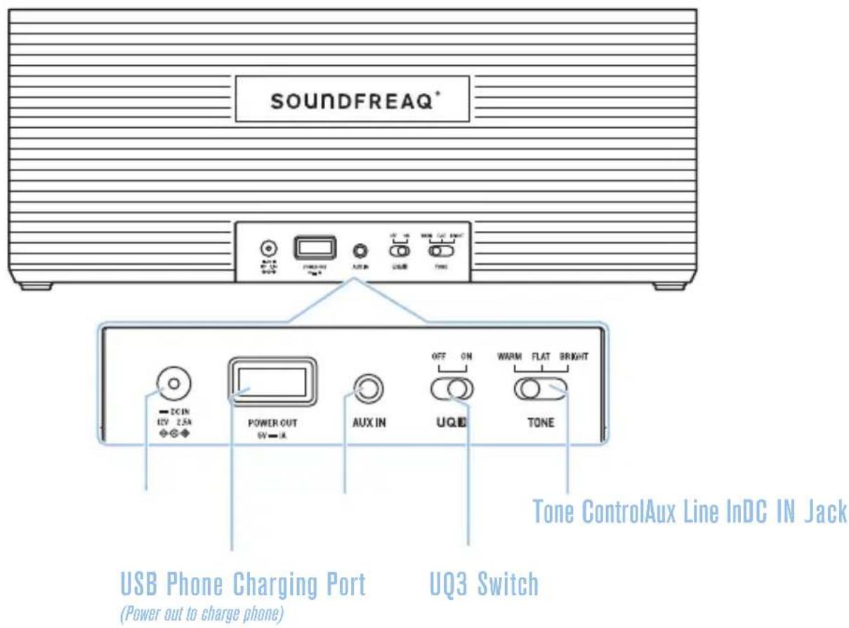SOUNDFREQ* DCIN 12V 2.5A POWER OUT 6V—1A AUX IN OFF ON UQID TONE Tone ControlAux Line InDC IN Jack USB Phone Charging Port (Power out to charge phone) UQ3 Switch