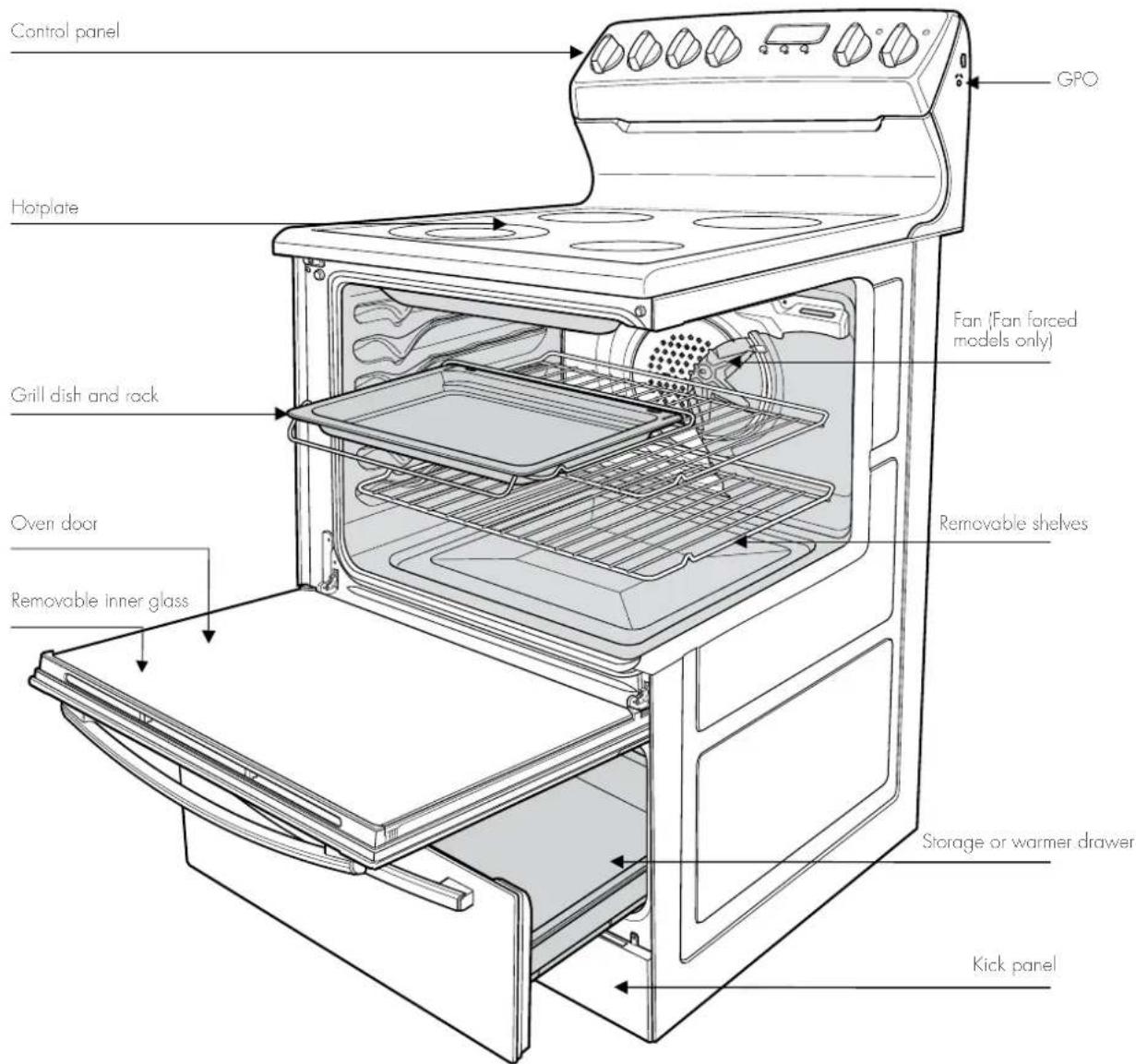 Control panel Hotplate Grill dish and rock Oven door Removable inner glass GPO Fan (Fan forced models only) Removable shelves Storage or warmer drawer Kick panel