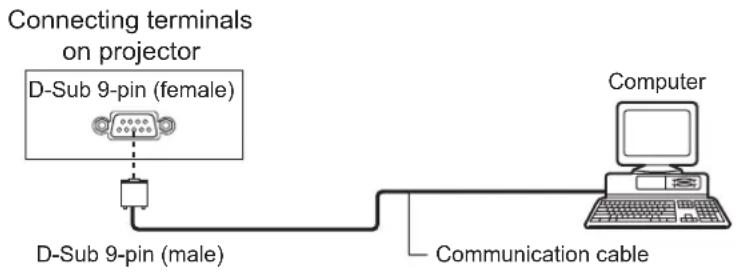 Connecting terminals on projector D-Sub 9-pin (female) D-Sub 9-pin (male) Communication cable Computer