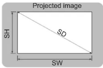 Projected image SH SD SW