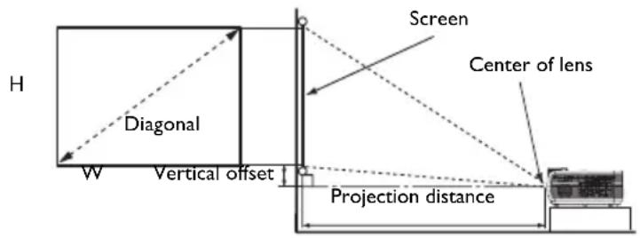 H Diagonal W Vertical offset Screen Center of lens Projection distance