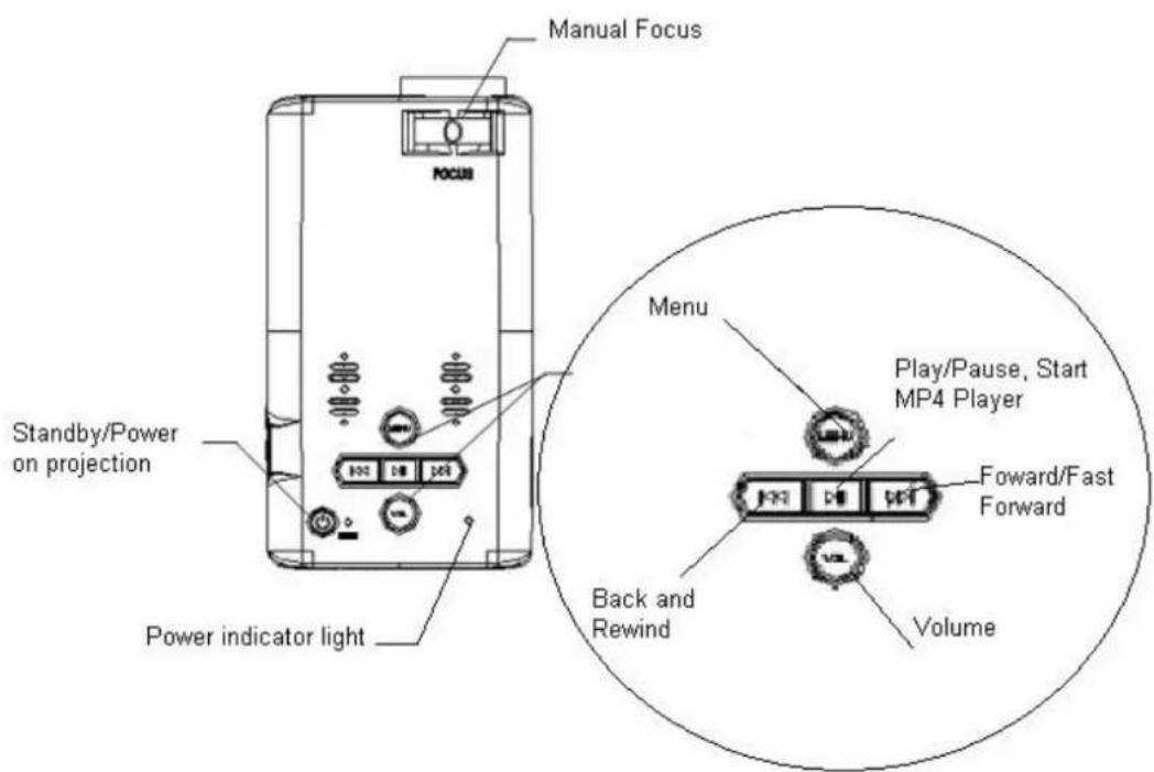 Manual Focus FOCUS Standby/Power on projection Power indicator light Menu Play/Pause, Start MP4 Player Foward/Fast Forward Back and Rewind Volume