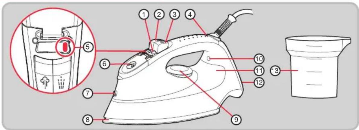 Diagram of an iron iron with numbered parts and a magnified inset showing internal structure details.