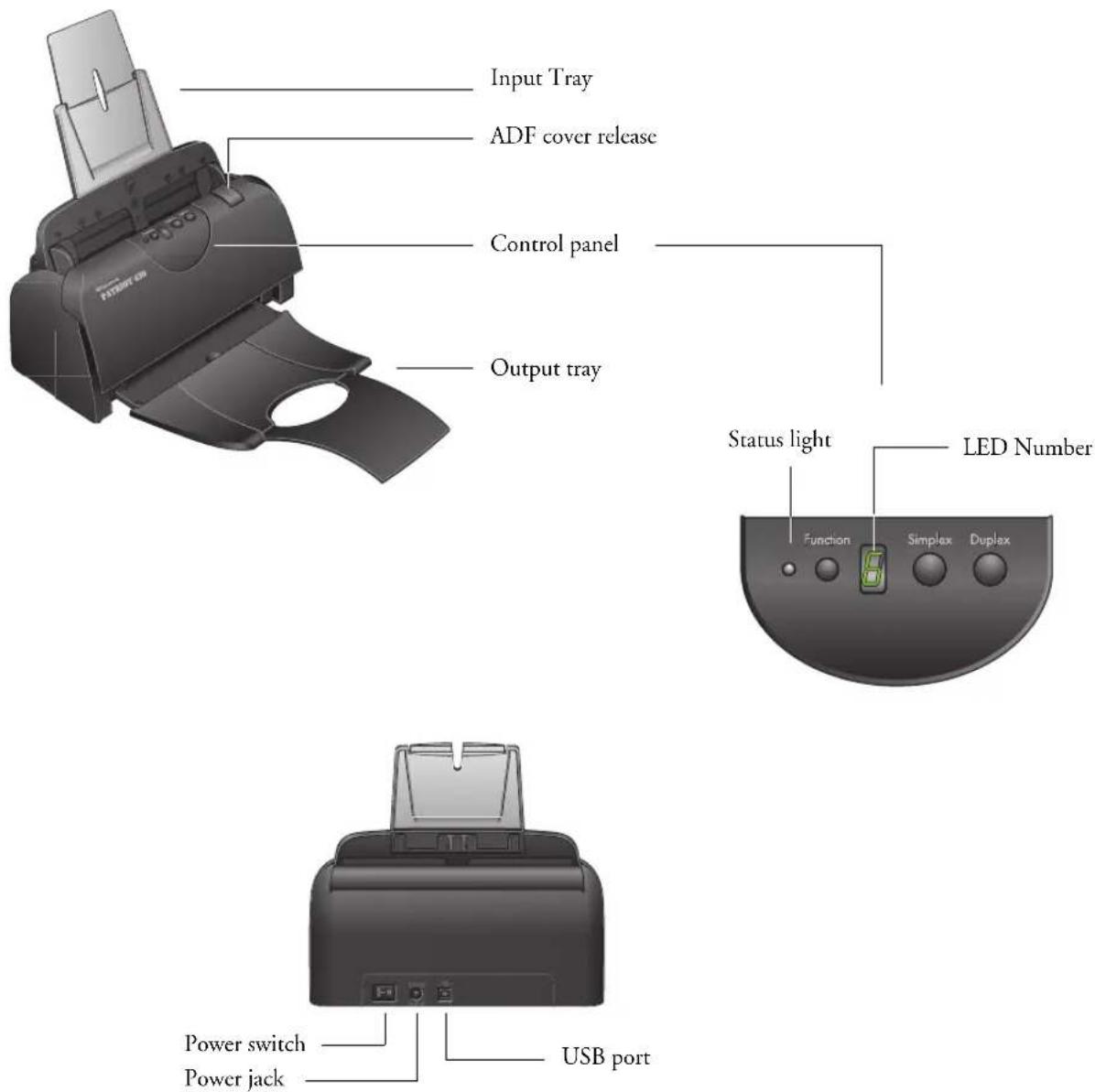 Input Tray ADF cover release Control panel Output tray Status light LED Number Function Simplex Duplex Power switch Power jack USB port