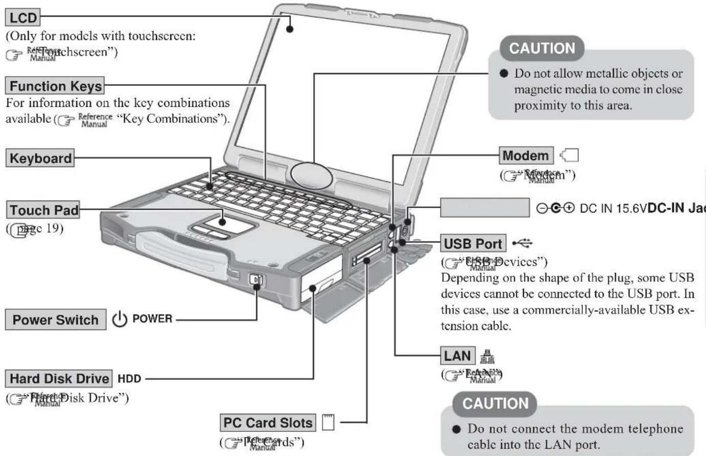 LCD (Only for models with touchscreen: Reference Touchscreen") Function Keys For information on the key combinations available (Reference Manual "Key Combinations"). Keyboard Touch Pad (page 19) Power Switch POWER Hard Disk Drive HDD (Rhard Disk Drive") PC Card Slots ("Refer Cards") CAUTION ● Do not allow metallic objects or magnetic media to come in close proximity to this area. Modem ("Modern") ○-C+ DC IN 15.6VDC-IN Jac USB Port ("USB Devices") Depending on the shape of the plug, some USB devices cannot be connected to the USB port. In this case, use a commercially-available USB ex- tension cable. LAN ("Referable Manual") CAUTION ● Do not connect the modem telephone cable into the LAN port.