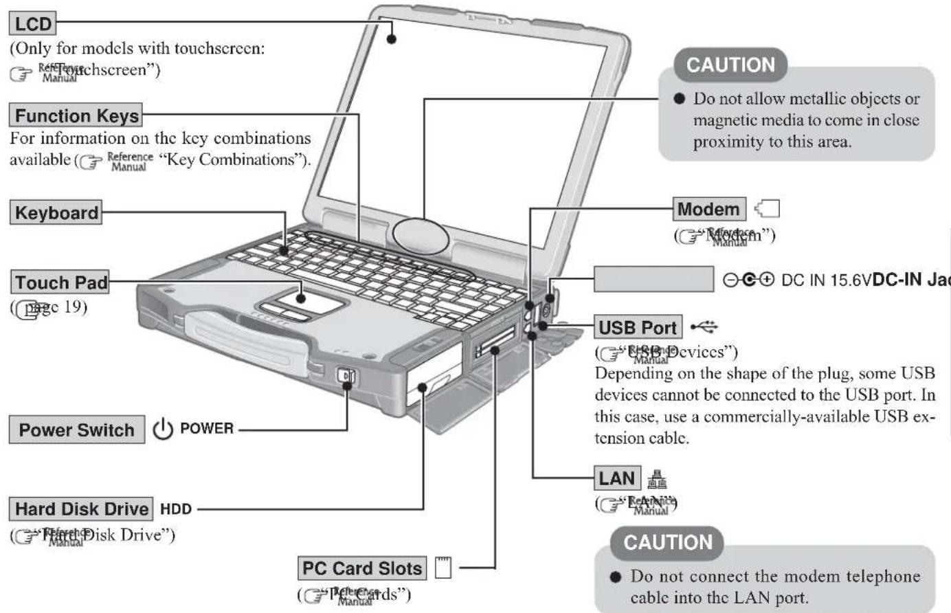 LCD (Only for models with touchscreen: Reference Manual) Function Keys For information on the key combinations available (Reference Manual "Key Combinations"). Keyboard Touch Pad (page 19) Power Switch HDD Hard Disk Drive ("Hard Disk Drive") PC Card Slots ("Refer Cards") CAUTION ● Do not allow metallic objects or magnetic media to come in close proximity to this area. Modem ("Modern") ○ C+ DC IN 15.6VDC-IN Jac USB Port ("USB Devices") Depending on the shape of the plug, some USB devices cannot be connected to the USB port. In this case, use a commercially-available USB ex- tension cable. LAN ("ReAids Manual") CAUTION ● Do not connect the modem telephone cable into the LAN port.