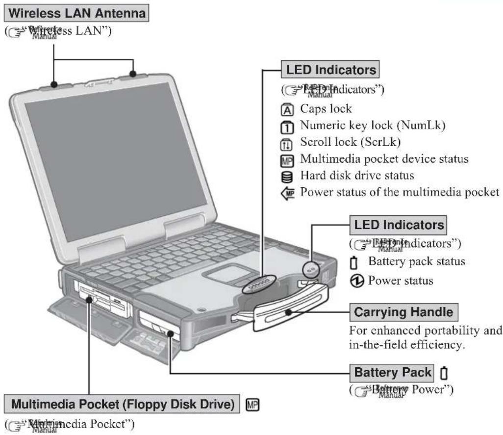 Wireless LAN Antenna ("Wireless LAN") LED Indicators ("Red-In-Indicators") Caps lock Numeric key lock (NumLk) Scroll lock (ScrLk) Multimedia pocket device status Hard disk drive status Power status of the multimedia pocket LED Indicators ("Red-In-Indicators") Battery pack status Power status Carrying Handle For enhanced portability and in-the-field efficiency. Battery Pack ("Battery Power") Multimedia Pocket (Floppy Disk Drive) ("Multimedia Pocket")