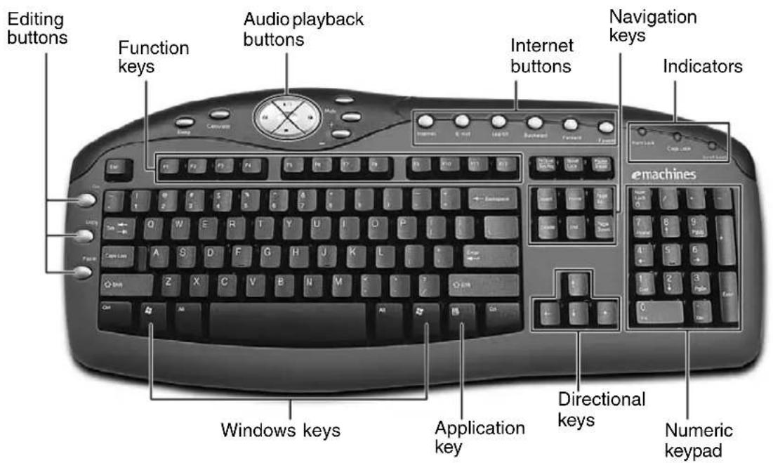 Editing buttons Function keys Audio playback buttons Internet buttons Navigation keys Indicators Windows keys Application key Directional keys Numeric keypad
