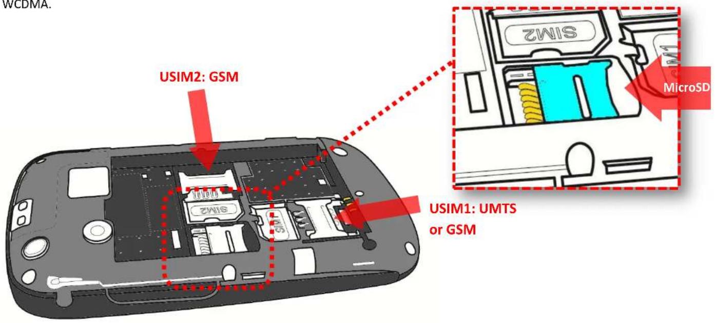 WCDMA. USIM2: GSM USIM1: UMTS or GSM MicroSD