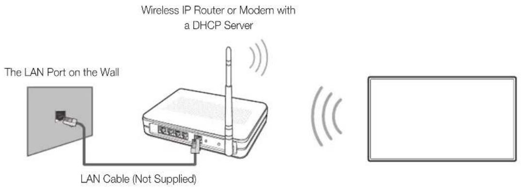 Wireless IP Router or Modem with a DHCP Server The LAN Port on the Wall LAN Cable (Not Supplied)