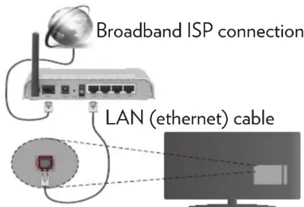 VESTEL 55UA8900 - To Connect to a Wired Network - 1