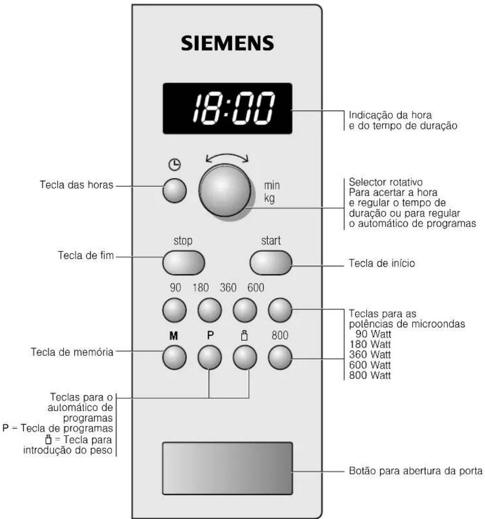 SIEMENS 18:00 Indicação da hora e do tempo de duração Tecla das horas min kg Selector rotativo Para acertar a hora e regular o tempo de duração ou para regular o automático de programas Tecla de fim stop start Tecla de início 90 180 360 600 Teclas para as polências de microondas 90 Watt 180 Watt 360 Watt 600 Watt 800 Watt Tecla de memória M P 800 Teclas para o automático de programas P - Tecla de programas = Tecla para introdução do peso Botão para abertura da porta
