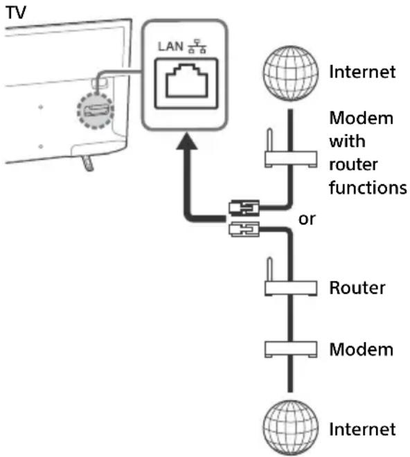 SONY KDL40RE453BU - Preparing a Wired Network - 1