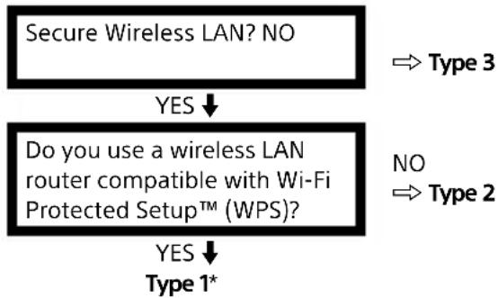 SONY KDL40RE453BU - Setting up the Internet Connection - 1