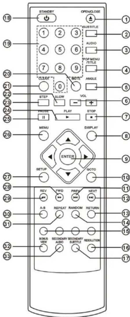 STANDBY OPENCLOSE 1 2 3 1 2 3 1 4 5 6 AUDIO 7 8 9 IPOP MENU /TITLE 20 CLEAT BOTE ANGLE 21 0 STEP SLOW VOL 22 - + 23 PRASE PLAY STOP 24 II - MENU DISPLAY 25 ENTER SETUP GOTO 26 18 19 20 21 22 23 24 25 26 27 28 29 REV FWD PREV NEXT A-B REPEAT RANDOM RETURN 30 31 32 33 BONUS VIEW SECONDARY SECONDARY AUDIO SUBTITLE RESOLUTION 34 35 36 37 38 39 40 41 42 43 44 45 46 47 48 49 50