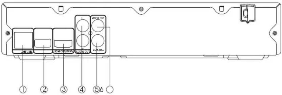LAN USB HDMI OUT (150/SP) AUDIO OUT VIDEO OUT COAXIAL ① ② ③ ④ ⑤ 6