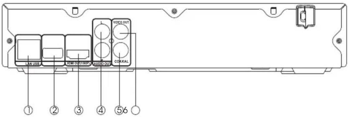 LAN USB HDMI OUT (1500p) AUDIO OUT VIDEO OUT COAXIAL ① ② ③ ④ ⑤ 6