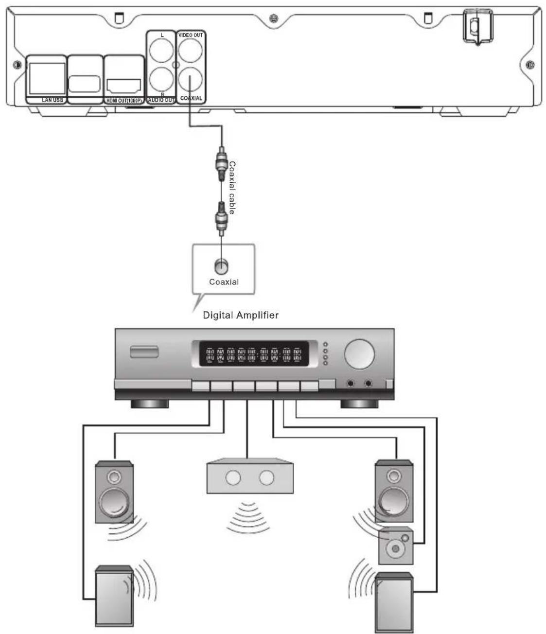 LAN USS HDMI OUT(1069P) AUDIO OUT L VIDEO OUT COXIAL Coaxial cable Coaxial Digital Amplifier
