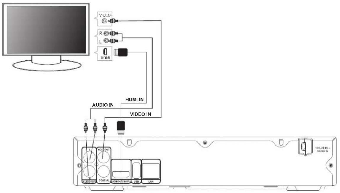 VIDEO R L HDMI AUDIO IN HDMI IN VIDEO IN L VIDEO OUT D AUDIO OUT COAXIAL HDMI OUT/1000P USB LAN 100-248V~ 508GHz