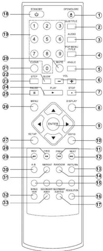 STANDBY OPENCLOSE 1 2 3 SUBTITLE AUDIO POP MENU/TITLE 18 19 4 5 6 7 8 9 20 CLEAN MOTY ANGLE 21 0 STEP SLOW VOL 22 - + 23 +/- 24 PASS PLAY STOP 25 II * 26 MENU DISPLAY 8 ENTER 9 SETUP GOTO 27 REV FWD PREV NEXT 10 11 28 A-B REPEAT RANDOM RETURN 12 30 13 31 14 15 32 BONUS/SECONDARY SECONDARY RESOLUTION VIEW AUDIO SUBTITLE 16 33