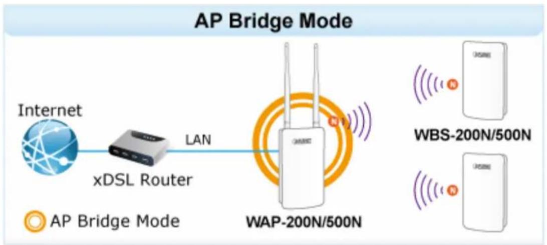 Planet WAP-500N - Q1: How to set up the AP Client Connection - 1