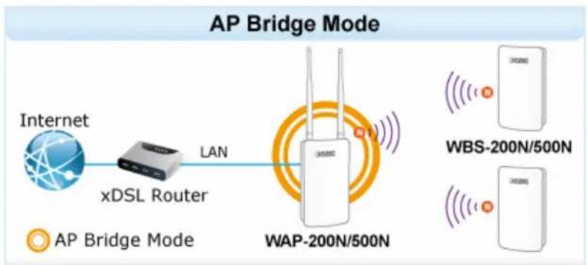 Planet WAP-500N - Access Point (AP) - 1