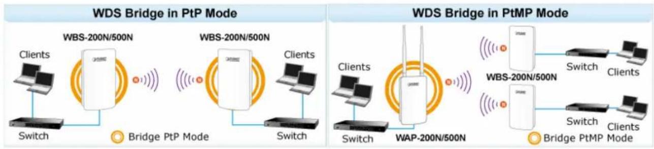 Planet WAP-500N - WDS Station (WDS STA) - 1