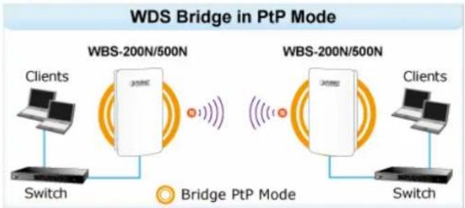 Planet WAP-500N - Q2: How to set up the WDS Connection - 1