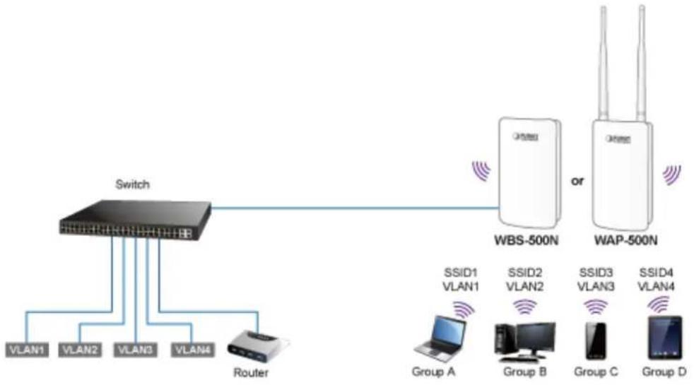 Planet WAP-500N - Multiple SSIDs with VLAN Tagging - 1