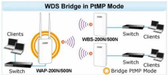 Planet WAP-500N - Q2: How to set up the WDS Connection - 2