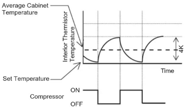 Hoshizaki FTL-182DDAC - CABINET TEMPERATURE SETTING - 2