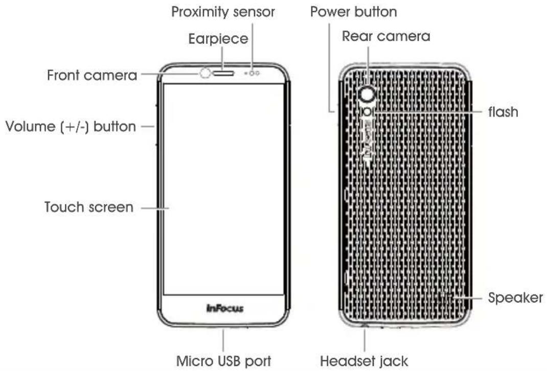 Proximity sensor Earpiece Front camera Volume (+/-) button Touch screen Micro USB port Power button Rear camera flash Speaker Headset jack