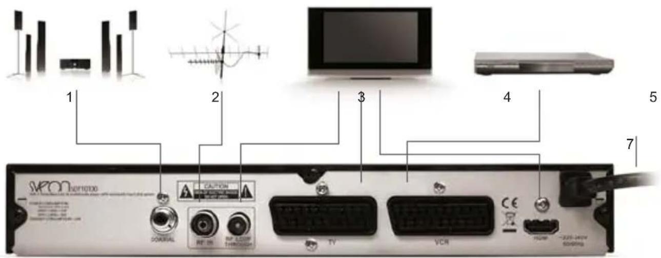 1 2 3 4 5 7 SPON 10P1000 CAUTION TV VCR COAISAL RF DIS RF LOOP THROUGH HDMI -225-240V SOMING