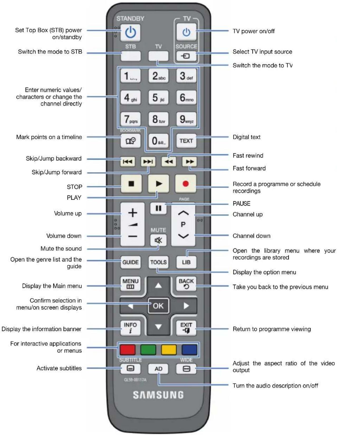 Set Top Box (STB) power on/standby Switch the mode to STB Enter numeric values/ characters or change the channel directly Mark points on a timeline Skip/Jump backward Skip/Jump forward STOP PLAY Volume up Volume down Mute the sound Open the genre list and the guide Display the Main menu Confirm selection in menu/on screen displays Display the information banner For interactive applications or menus Activate subtitles SAMSUNG STANDBY STB TV TV power on/off Select TV input source Switch the mode to TV 1 abc 2 abc 3 def 4 ghi 5 jki 6 mno 7 pqrs 8 tuv 9 wxyz BOOKMARK 0 &@... TEXT Digital text Fast rewind Fast forward Record a programme or schedule recordings PAUSE Channel up Channel down Open the library menu where your recordings are stored Display the option menu Take you back to the previous menu OK NEXT INFO i EXIT Return to programme viewing Adjust the aspect ratio of the video output GL59-00117A WIDE Turn the audio description on/off