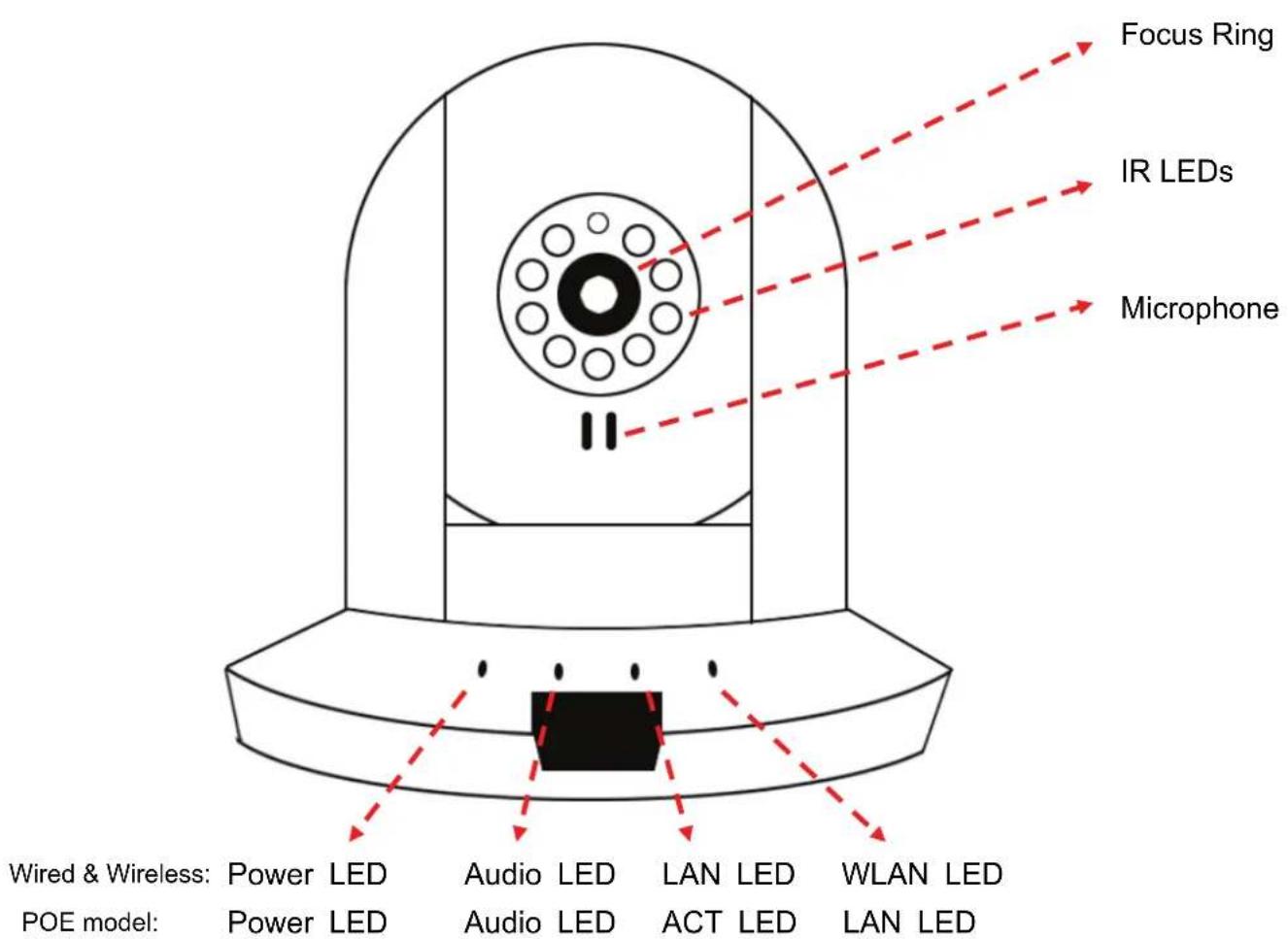 Focus Ring IR LEDs Microphone Wired & Wireless: Power LED Audio LED LAN LED WLAN LED POE model: Power LED Audio LED ACT LED LAN LED