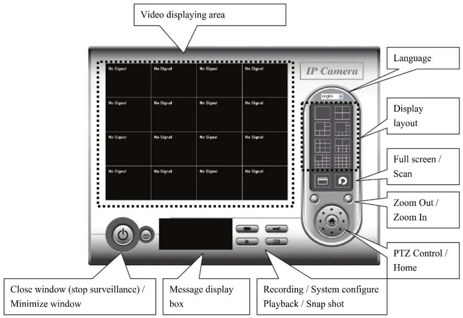 Video displaying area No Signal No Signal No Signal No Signal Language IP Camera Display layout Full screen / Scan Zoom Out / Zoom In PTZ Control / Home Close window (stop surveillance) / Minimize window Message display box Recording / System configure Playback / Snap shot