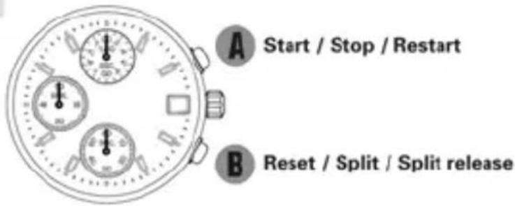 A Start / Stop / Restart B Reset / Split / Split release