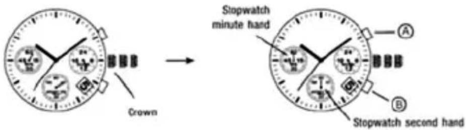 Crown Stopwatch minute hand A B Stopwatch second hand
