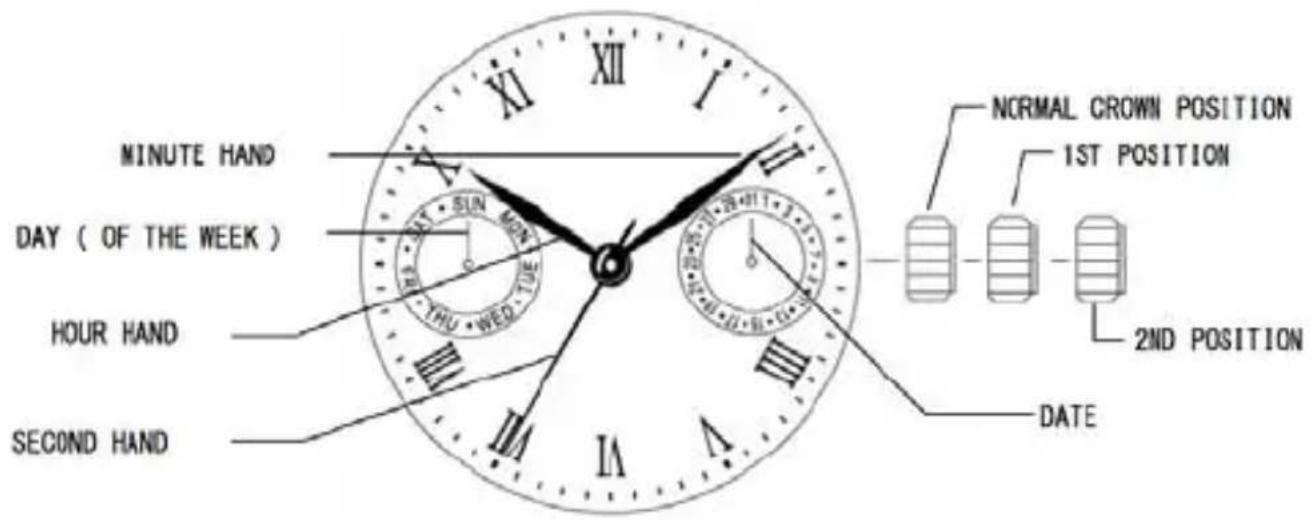 MINUTE HAND DAY ( OF THE WEEK ) HOUR HAND SECOND HAND XI XII THU WED TUE SUN MON NORI NORMAL CROWN POSITION 1ST POSITION 2ND POSITION DATE