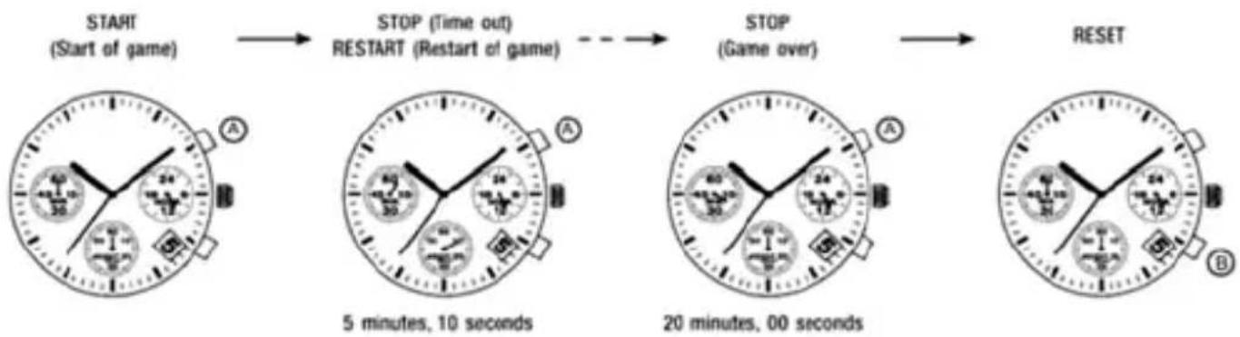 graph LR A["START (Start of game)"] --> B["STOP (Time out) RESTART (Restart of game)"] B --> C["STOP (Game over)"] C --> D["RESET"]