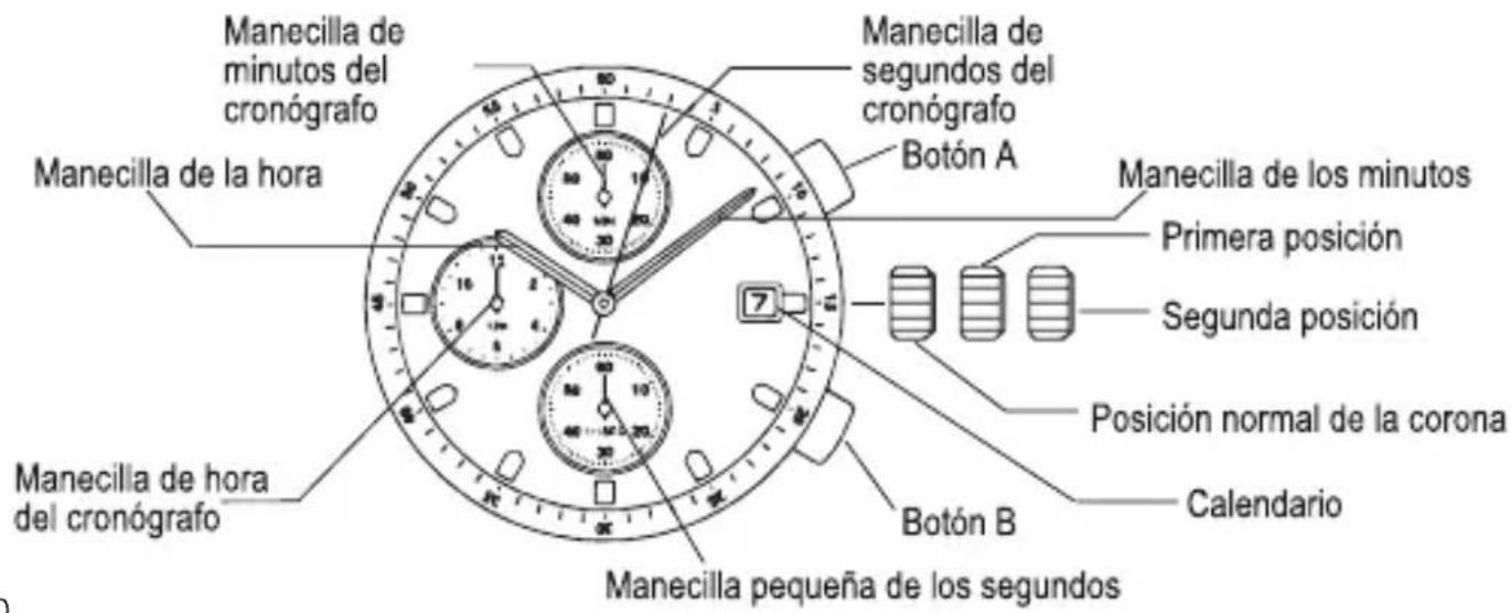Manecilla de minutos del cronógrafo Manecilla de la hora Manecilla de una hora del cronógrafo Manecilla de segundos del cronógrafo Botón A Manecilla de segundos del cronógrafo Primera posición Segunda posición Posición normal de la corona Botón B Calendario Manecilla pequeña de los segundos